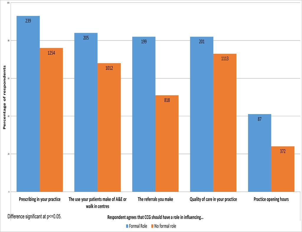 Figure 3 Views of general practitioners with and without formal CCG roles on the role of CCGs, percentage and sample size. CCG, Clinically Commissioning Group.