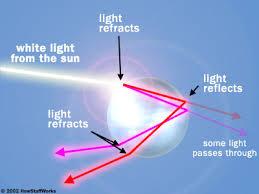 the n value for frequencies of violet light is 1.