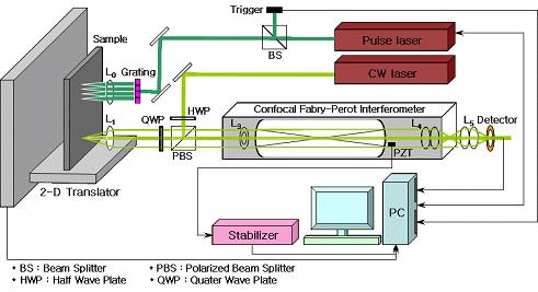 Fig. 1 The block diagram of the configured laser generated ultrasonic inspection system The computer digitizes the analog signals to the digital signals by using a high speed A/D converter.