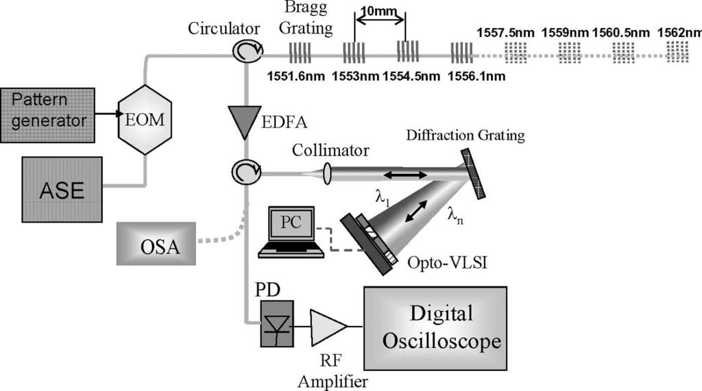 ALJADA et al.: EXPERIMENTAL DEMONSTRATION OF A DYNAMIC 10 Gbit/s WDM HEADER/LABEL RECOGNITION STRUCTURE 1563 Fig. 3.