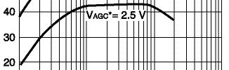 Voltage, VAGC* (V) Automatic Gain Control