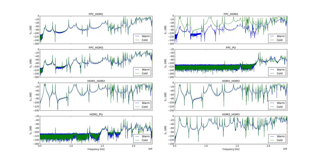 Measurement Examples - CERN Figure 17: Spectral measurements of the CERN-DQW-001