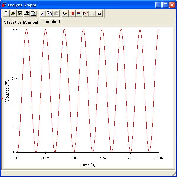 the output signal is shown in figure 3. Note that its peak to peak amplitude is 5V, or ½ of the input and its frequency is 50Hz, or twice the input frequency.