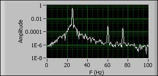 Frequency Domain Description of a Lock In Amplifier. Figure 6 shows the frequency contents of a 25Hz square wave with a 60Hz interference signal and broadband noise at about 1% of the signal.