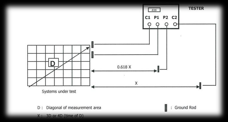 The resistance of grounding point should less than 5 ohm.