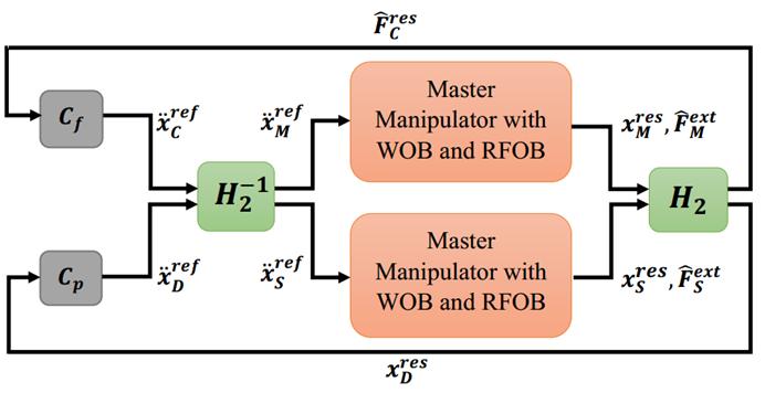 using DOB while the common mode of the system is force controlled using RFOB. This system can automatically calculate force disturbance and external force that present in both master and slave system.