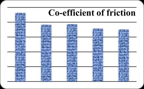 12 (a) Co-efficient of friction (b) Total hand value Figure 7 Surface property and Total hand value of Eri silk and wool blended fabrics The simultaneous effect of fabric weigth (gsm) and weave