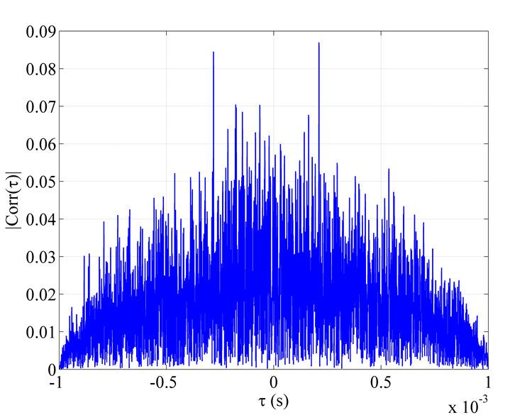 case, synchronization errors of two sensors will add up in the correlation operation. This error can be seen in the error average in Fig. 6 (Error type 3), here the errors are 13 m and 6.5 m. Fig. 5.