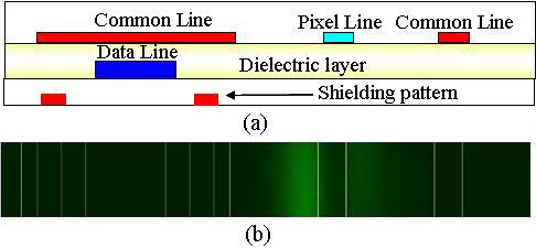 FIGURE 2 Improved light leakage by using the proposed electrode structure for bulk active areas: (a) the electrode structure, (b) calculated optical transmittance in the dark state. respectively.