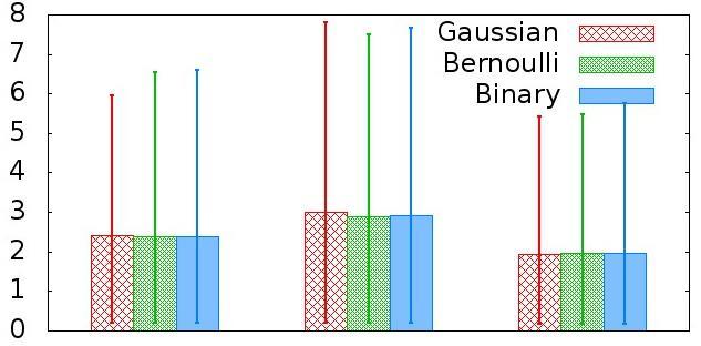 Random Matri Φ Gaussian, Bernoulli, Binary recovery error ~ 2 2 ~ :