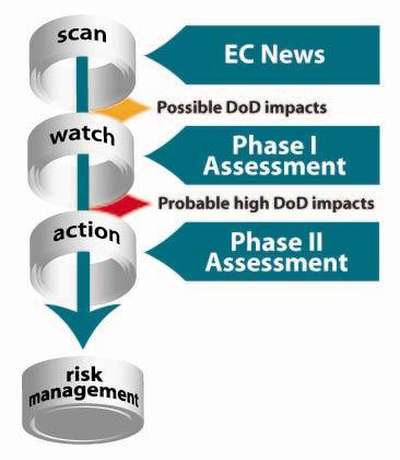 EC Scan-Watch-Action Process Over-the-horizon Review literature, periodicals, regulatory communications, etc.