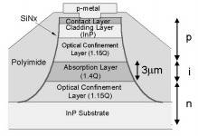 that receive widespread attention and provides optically functional devices by integrating several waveguide type optical devices on the platform surface of a Si-wafer.