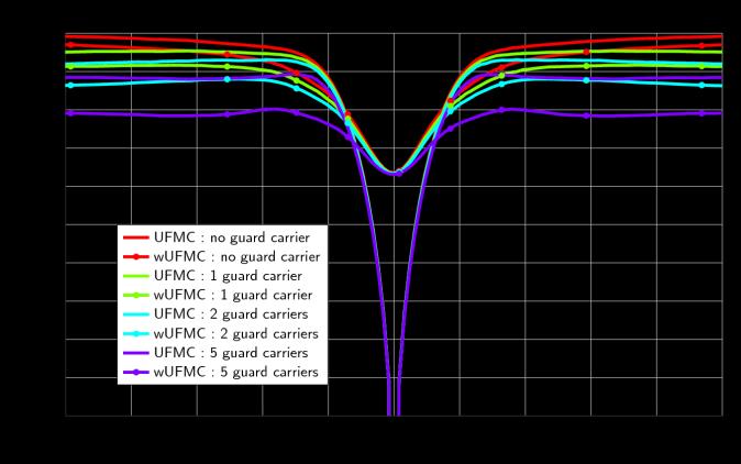 Figure 13. Performance of UFMC and Windowed UFMC in asynchronous multiuser scenario Figure 15. Waveform comparison in asynchronous multiuser scenario Figure 14.