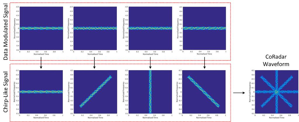 Co-Radar Waveform Design Chirp Division Multiplexing Aim Develop a novel radar waveform that embeds data while keeping the good properties of a LFM pulse.