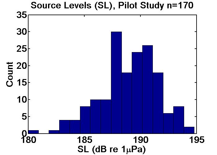 Figure 7. Source levels of fin whale calls measured from the pilot study dataset (n = 170). Wake Island (HA11S) Figure 8.
