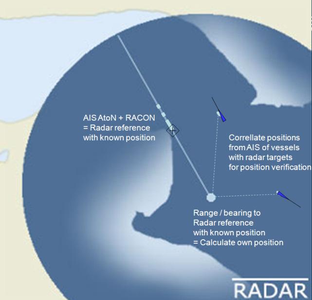 Concept of Enhanced Radar Positioning Enhanced radar positioningis a proposal for a position fixingsystem in maritime navigation, based on radar navigation.