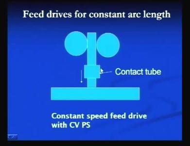 (Refer Slide Time: 12:29) The constant arc length is maintained by using the two different types of the drives which are used