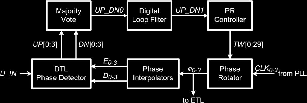 The ETL generates two eye-monitoring clocks and one data-sampling clock per data by phase interpolating ϕ i and ϕ i+1.