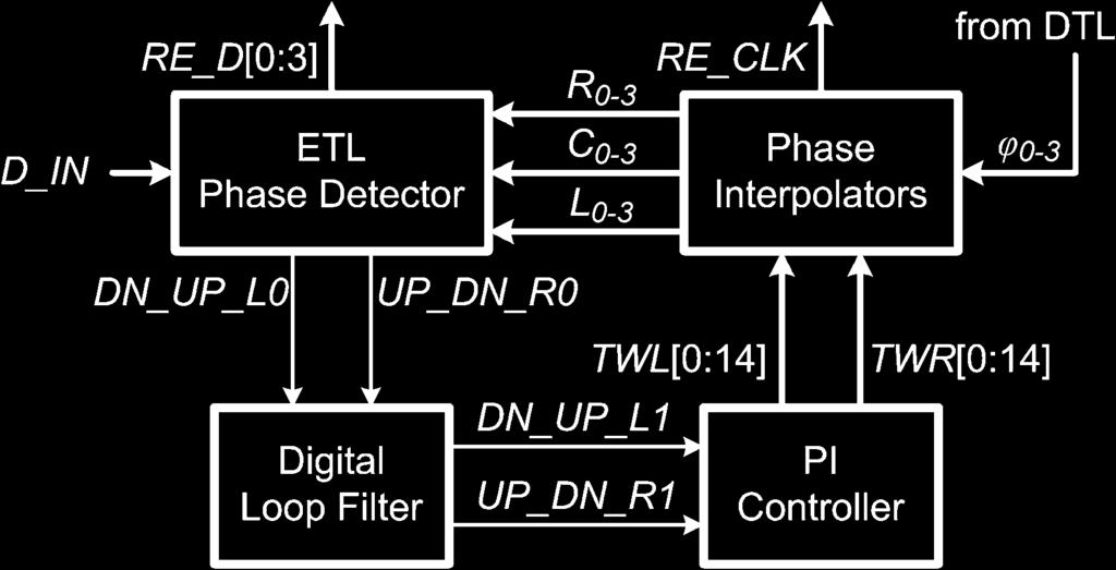 Differential delay cells of the VCO are implemented using symmetric loads [5] for high-supply-noise rejection characteristic and compatibility with the DRAM process.