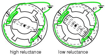 Fig.7.10: Reluctance is a function of rotor position in a variable reluctance motor. Sequential switching (Fig. 7.11) of the stator phases moves the rotor from one position to the next.