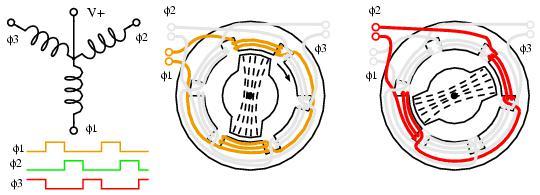 11: Sequential switching of stator phases of the reluctance motor If one end of each 3-phase winding of the switched reluctance motor is brought out via a common lead wire, we can explain operation