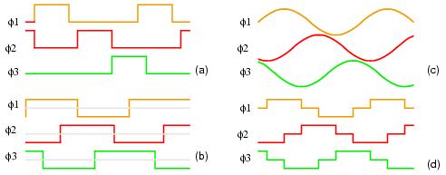 Fig. 7.12: Variable reluctance motor drive waveforms: (a) unipolar wave drive, (b) bipolar full step (c) sine wave (d) bipolar 6-step.
