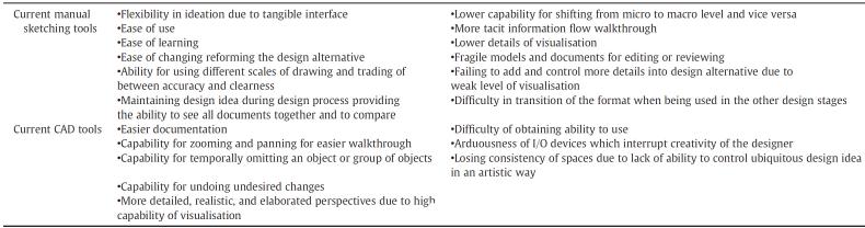 106 Table 2: summary of challenges and benefits of each visualization method during conceptual architectural design phase( Source: Pour Rahimian, Ibrahim, & Jaafar, 2008).