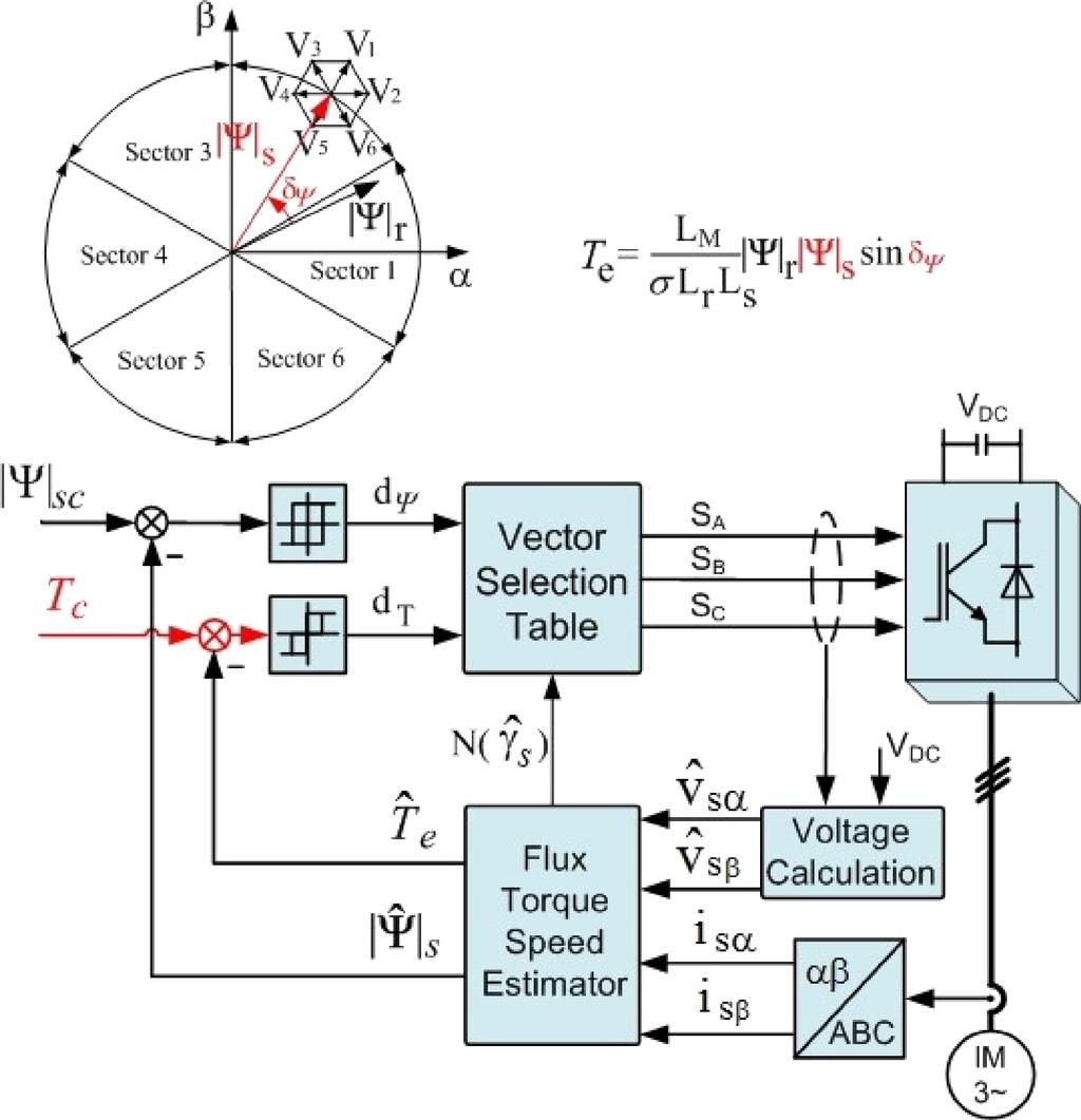 Simple speed sensorless DTC-SVM scheme for induction motor drives Excellent torque dynamics (depending on voltage reserve), Flux and torque hysteresis bands determine the inverter switching