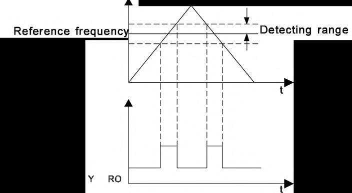 Detailed functiondescription detecting range When output frequency is within the detecting range of reference frequency, an ON-OFF signal will be output. Output frequency Figure 6.