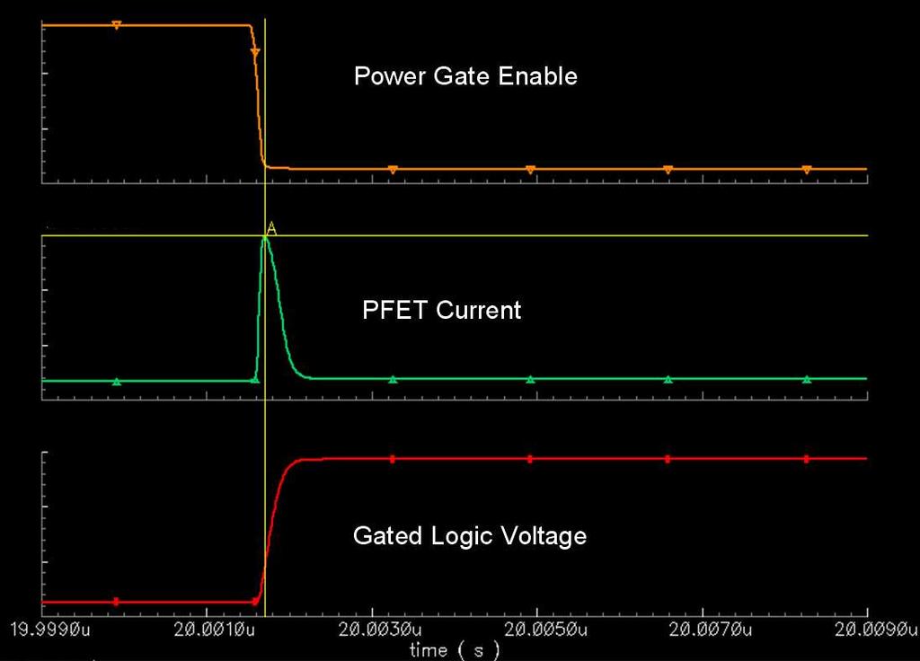 Instantaneous Power Switch Gate Power-Up-Down Modeling and Simulation In Figure 2, the on-die PFET is used to cut off the power delivery during the suspend mode to save the leakage power.