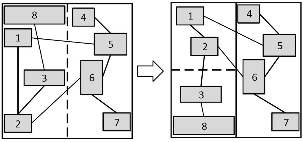 Recursive Cut-size Driven Netlist Bi-partitioning [Yan10] J. Z. Yan and C. Chu. DeFer: deferred decision making enabled fixed-outline floorplanning algorithm.