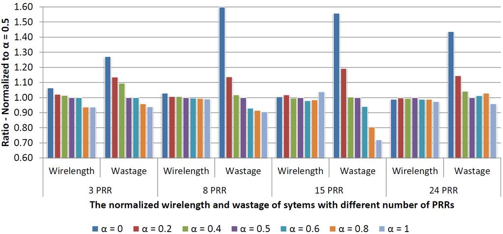 Effect of α and β to Wire-length and Wastage