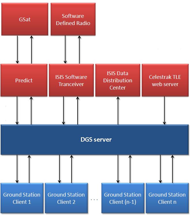 15 Figure 6: Software architecture of the complete system The PC comes with the following software already installed: 5.
