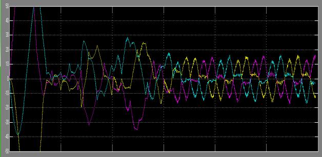 Figure 9: Souce current waveform Figure 13: Souce current waveform Figure 10: Filter Current waveform Figure 14: FFT Analysis of Souce Current (THD= 18.45%) D.