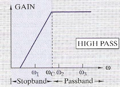 Figure 1 shows the four main types of filters: high-pass (HPF), low-pass (LPF), band-pass (BPF), and band-stop (notch).