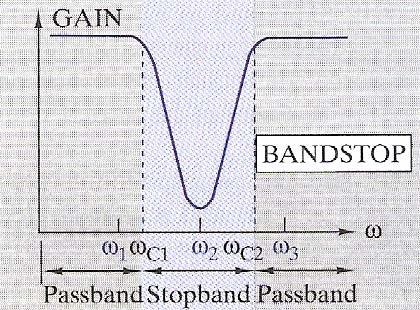 A band-stop filter attenuates a range of frequencies while passing frequencies outside of that range.
