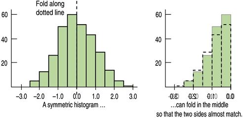 Before making a stem and leaf display, a histogram, or a dotplot, check the Quantitative Data Condition: The data are values of a quantitative variable whose units are known.
