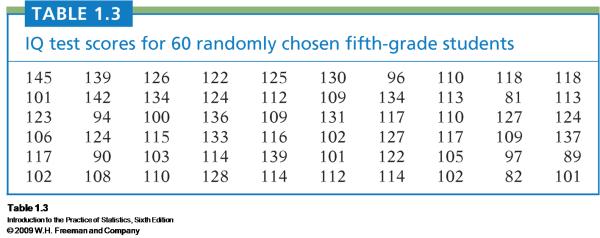 Example 5 If we choose the classes 75 IQ score < 85, 85 IQ score < 95,.