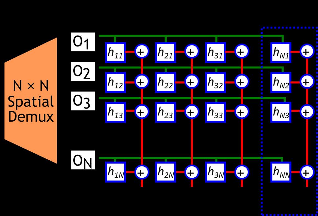 Multiple-Input Multiple-Output Processing I 1 = h 11 O 1 + h 12 O