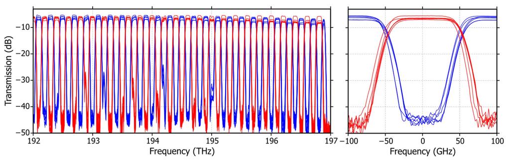 Spectral Performance 100 GHz Interleaver 5 THz spectral coverage 0.