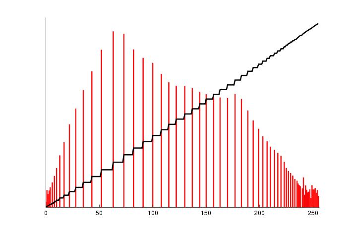 (red) and cumulative