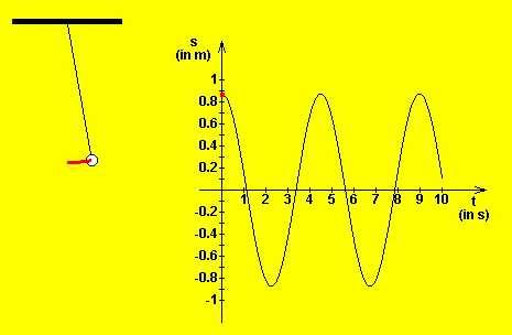 Mathematical description Fourier Analysis Trigonometric functions are periodic functions sin(x + 2π) = sin(x) Periodic phenomenon is a function of time and is characterize by the period (T) or the