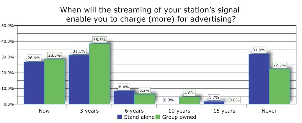 Finding #6 There is a big divide between radio stations that are now, or will soon be, making money from streaming their signal over the Internet, and those who likely never will.