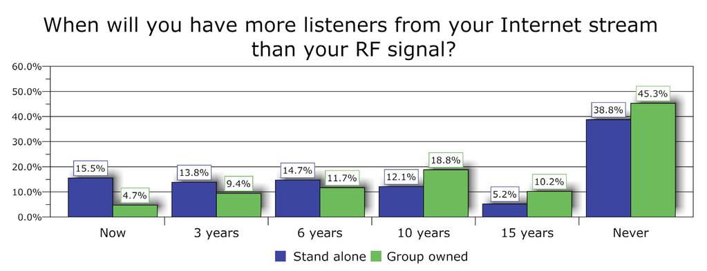 Finding #7: The day will come slowly, but in 15 years a majority of radio stations expect they will have more online listeners than RF listeners.
