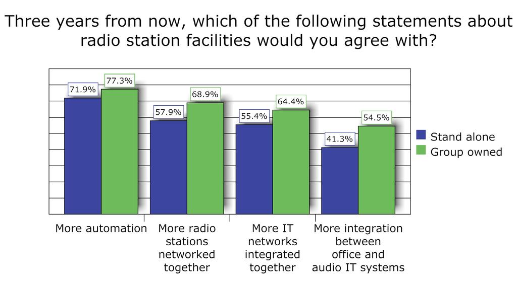 Finding #9: Three years from now, radio station technology will be more IT centric with more automation, as well as more networking between stations, IT networks, and office and audio networks.