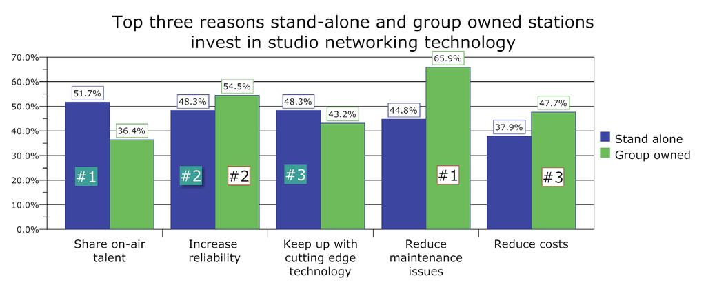 Finding #12: The top reason group owned stations bought an AoIP network was to reduce maintenance costs. The top reason for stand-alone stations: to share talent.