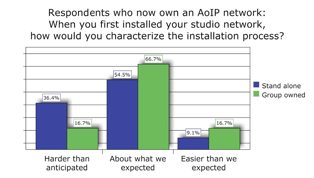 Finding #13: At stand-alone stations that now have an AoIP network, more than a third found installing it harder than anticipated. For many in the radio industry an AoIP network is new technology.