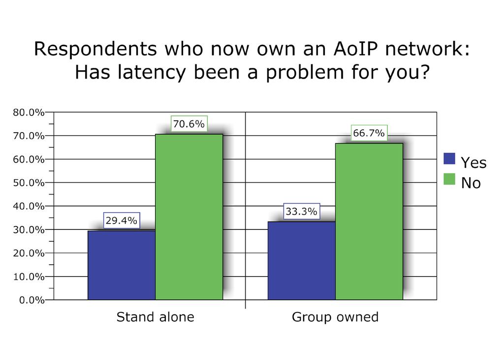 Finding #14: At stations with an AoIP network, more than one in four stand-alone stations and one in three group owned stations report latency problems.