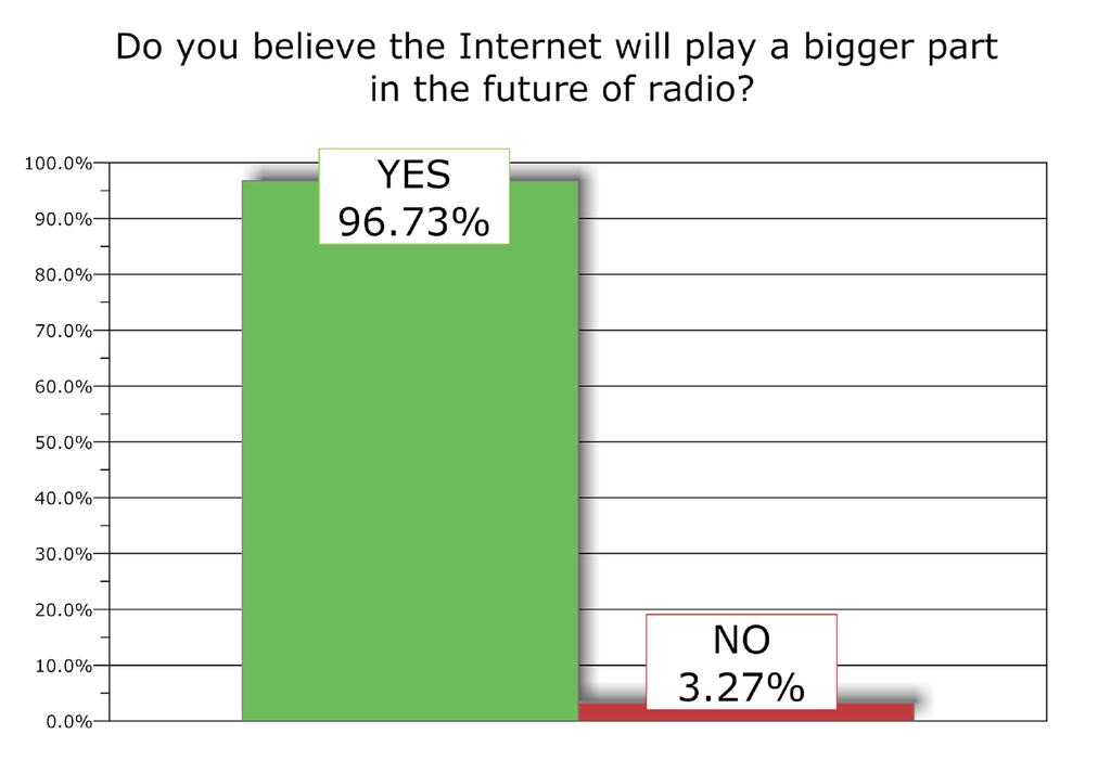 Finding #1 Almost all radio tech people believe the Internet will play a bigger part in the future of radio.