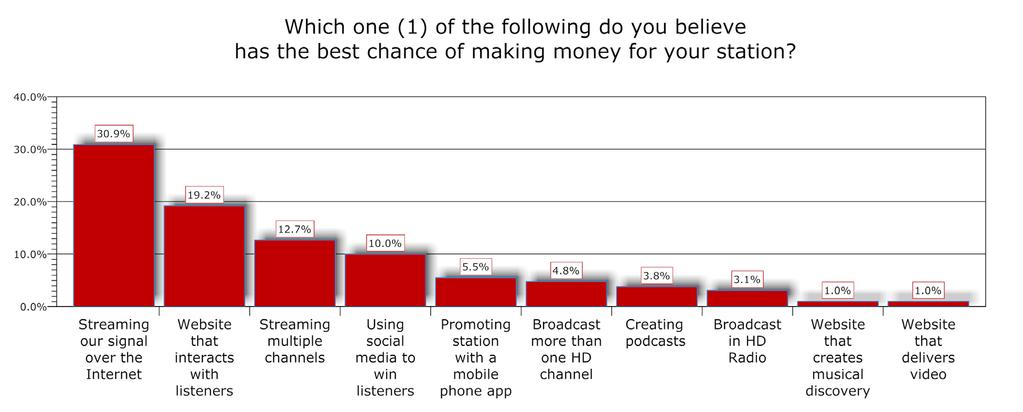 Finding #2 Of the new revenue generating technologies, streaming a station s signal has the biggest earning potential.